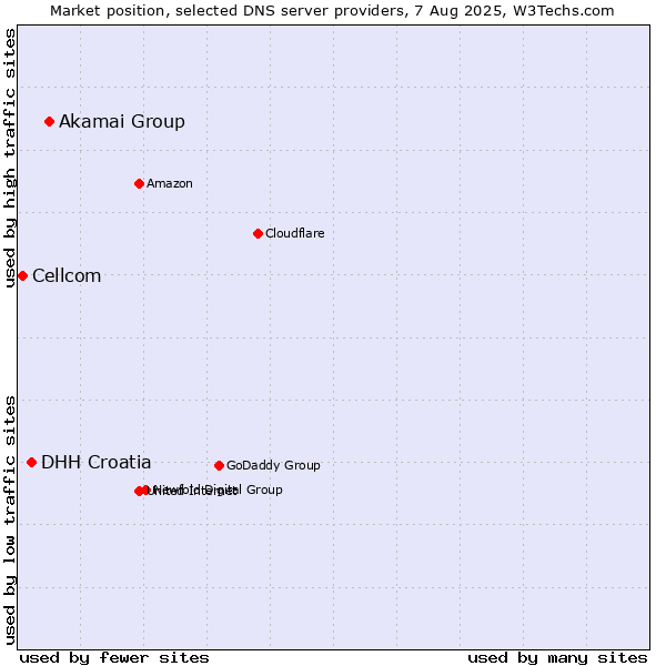 Market position of Akamai Group vs. DHH Croatia vs. Cellcom