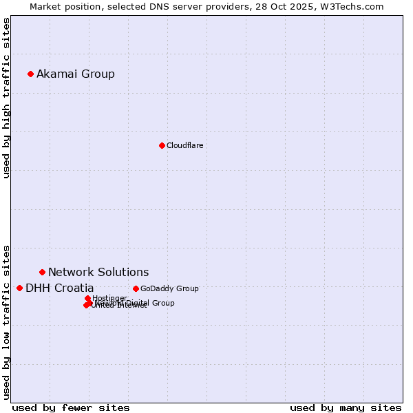 Market position of Network Solutions vs. Akamai Group vs. DHH Croatia