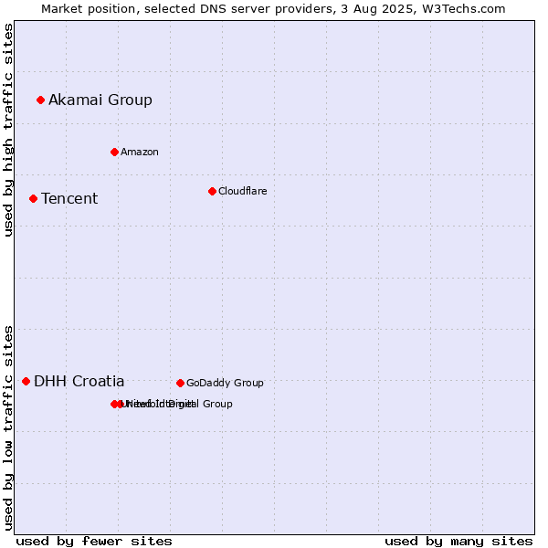 Market position of Akamai Group vs. Tencent vs. DHH Croatia