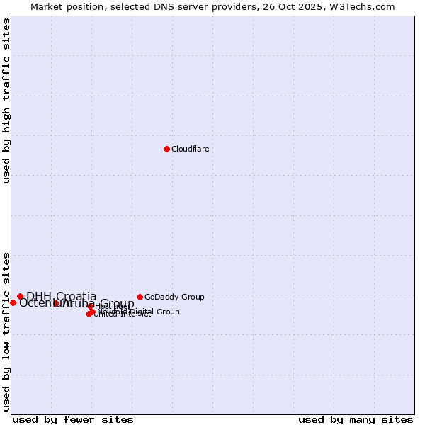 Market position of Aruba Group vs. DHH Croatia vs. Octenium