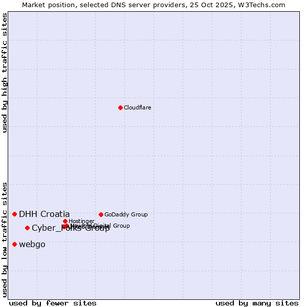Market position of Cyber_Folks Group vs. DHH Croatia vs. webgo