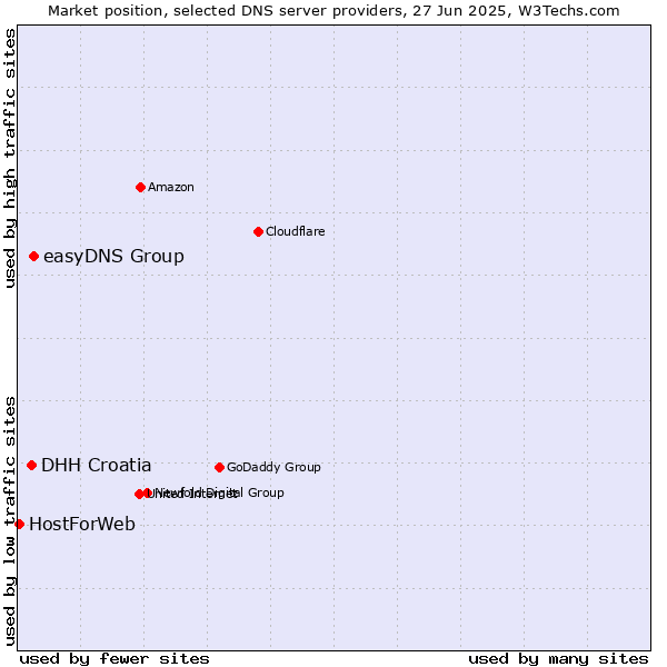 Market position of easyDNS Group vs. DHH Croatia vs. HostForWeb