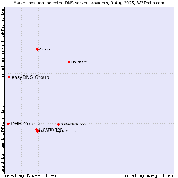Market position of Hostinger vs. easyDNS Group vs. DHH Croatia