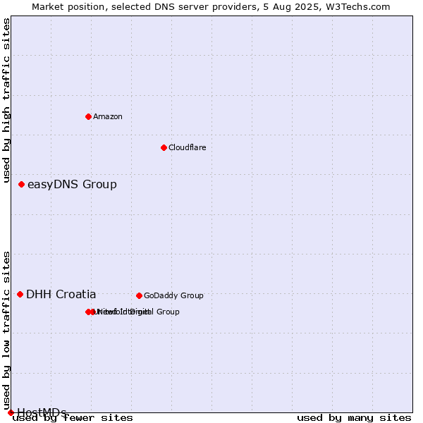 Market position of easyDNS Group vs. DHH Croatia vs. HostMDs