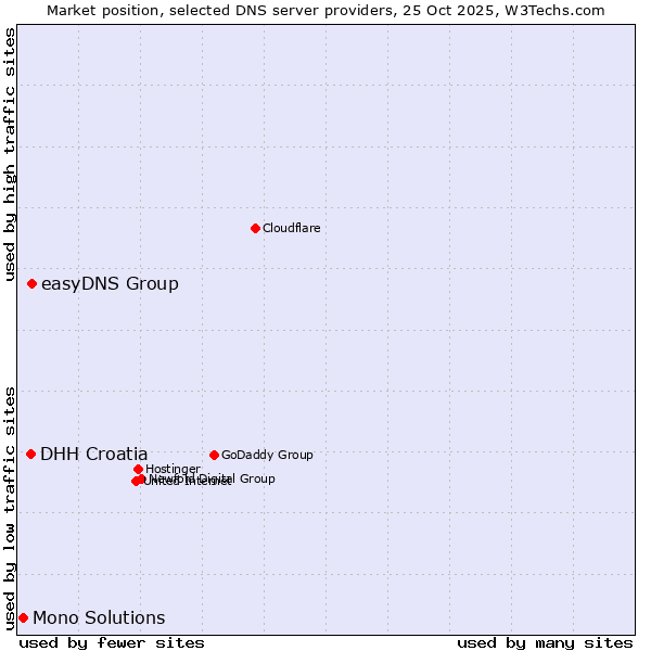Market position of easyDNS Group vs. DHH Croatia vs. Mono Solutions