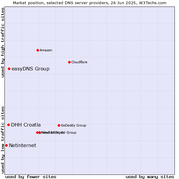 Market position of easyDNS Group vs. DHH Croatia vs. Netinternet