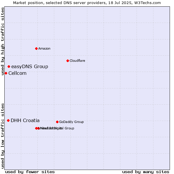 Market position of easyDNS Group vs. DHH Croatia vs. Cellcom