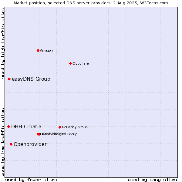 Market position of Openprovider vs. easyDNS Group vs. DHH Croatia