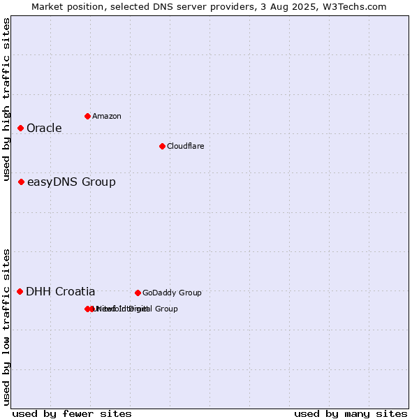Market position of easyDNS Group vs. Oracle vs. DHH Croatia