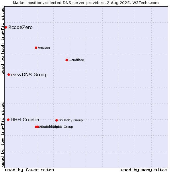 Market position of easyDNS Group vs. DHH Croatia vs. RcodeZero