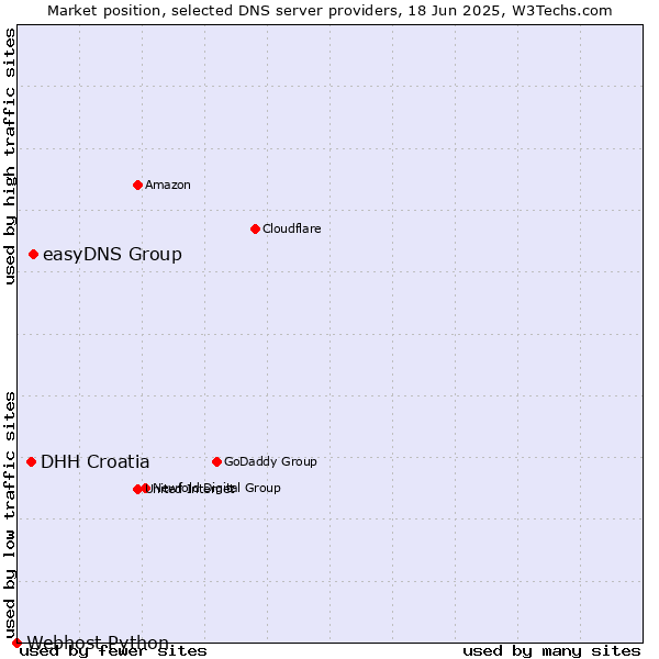 Market position of easyDNS Group vs. DHH Croatia vs. Webhost Python
