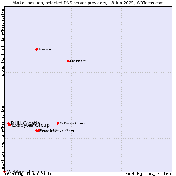 Market position of Exabytes Group vs. DHH Croatia vs. Webhost Python