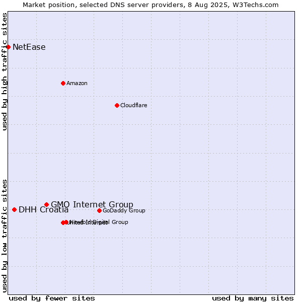 Market position of GMO Internet Group vs. DHH Croatia vs. NetEase