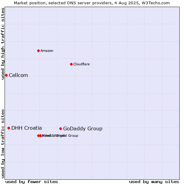 Market position of GoDaddy Group vs. DHH Croatia vs. Cellcom