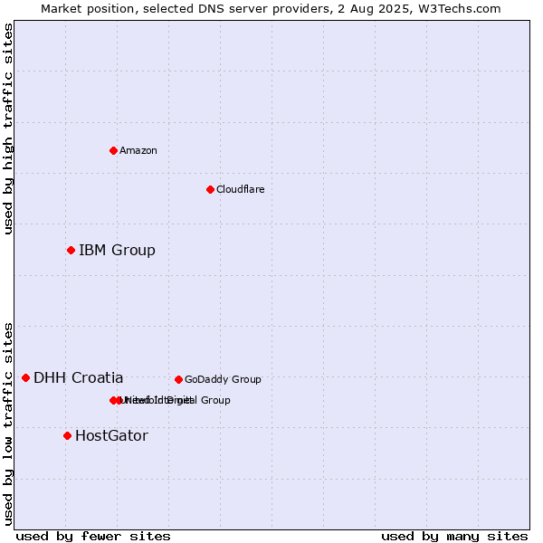 Market position of IBM Group vs. HostGator vs. DHH Croatia
