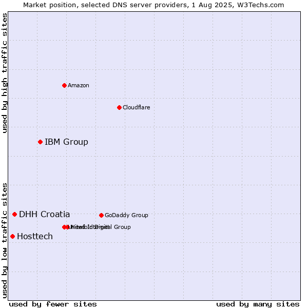 Market position of IBM Group vs. DHH Croatia vs. Hosttech