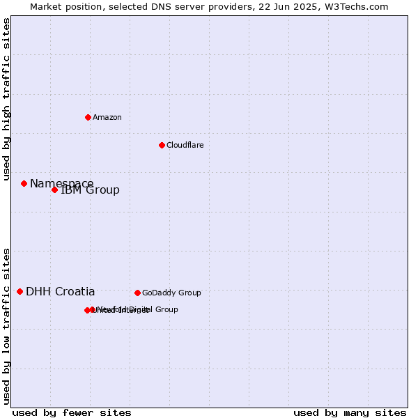 Market position of IBM Group vs. Namespace vs. DHH Croatia