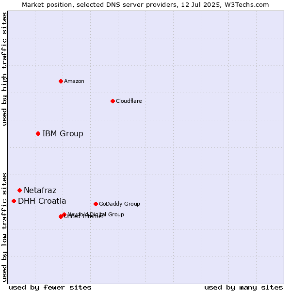 Market position of IBM Group vs. Netafraz vs. DHH Croatia