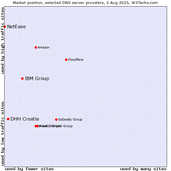 Market position of IBM Group vs. DHH Croatia vs. NetEase