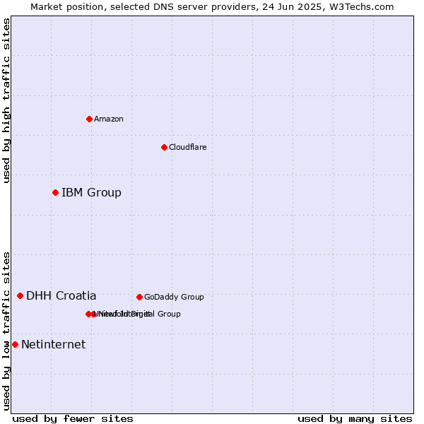 Market position of IBM Group vs. DHH Croatia vs. Netinternet