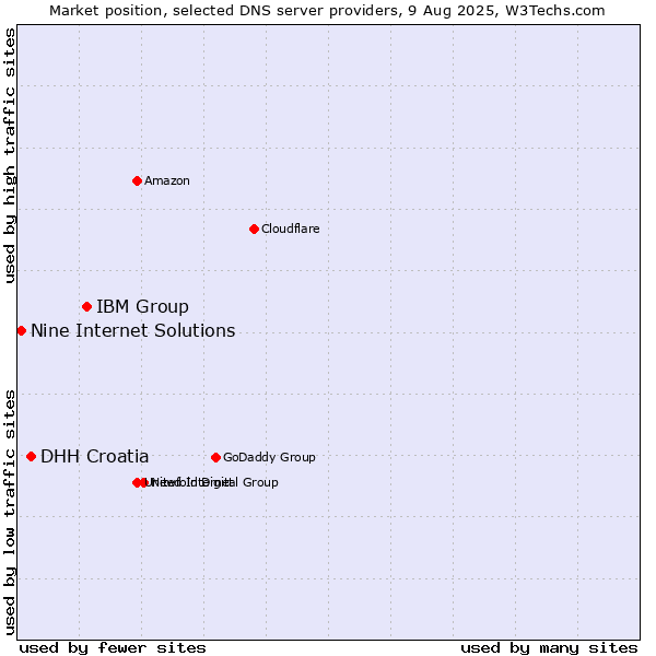 Market position of IBM Group vs. DHH Croatia vs. Nine Internet Solutions