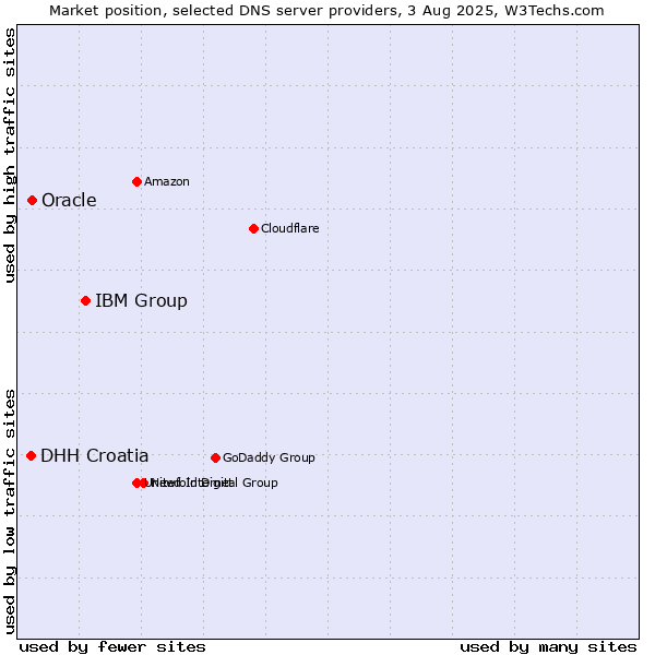 Market position of IBM Group vs. Oracle vs. DHH Croatia