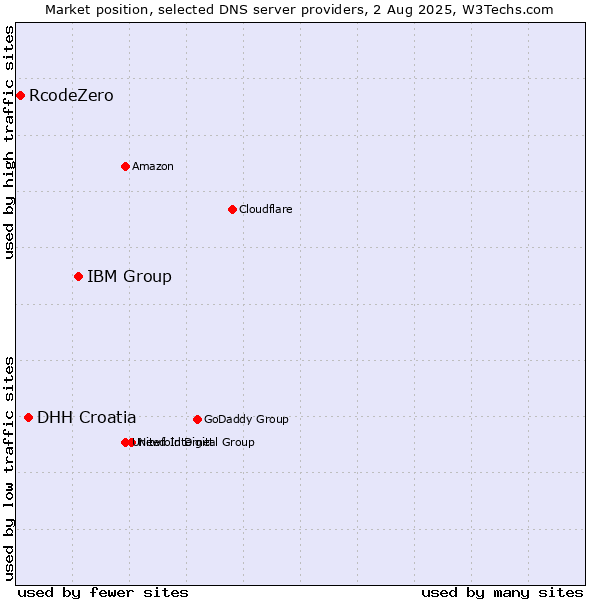 Market position of IBM Group vs. DHH Croatia vs. RcodeZero