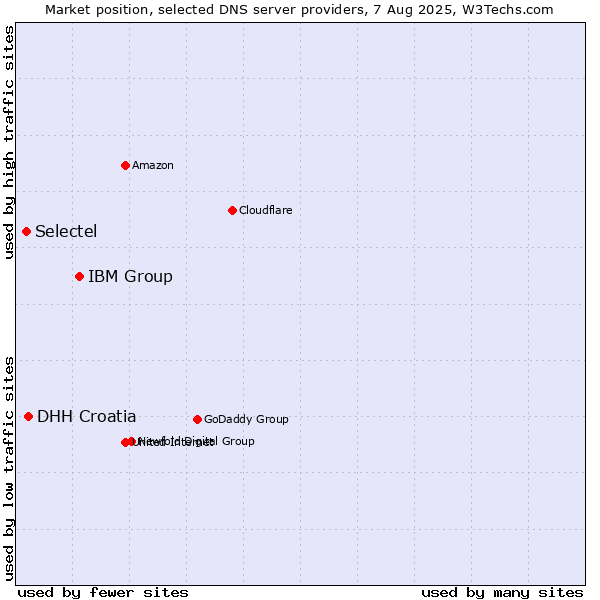 Market position of IBM Group vs. DHH Croatia vs. Selectel