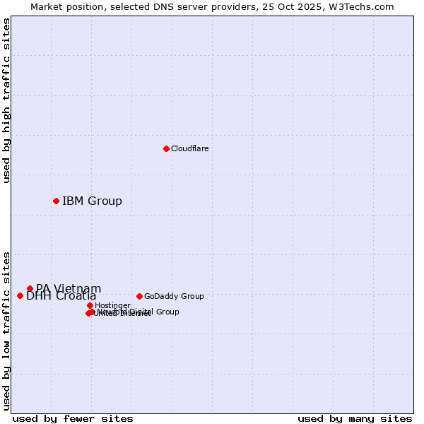 Market position of IBM Group vs. PA Vietnam vs. DHH Croatia