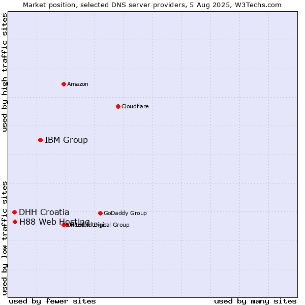 Market position of IBM Group vs. H88 Web Hosting vs. DHH Croatia