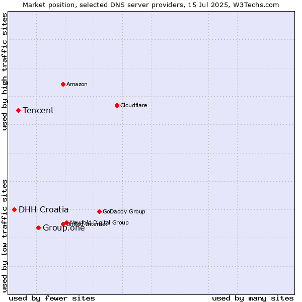 Market position of Group.one vs. Tencent vs. DHH Croatia