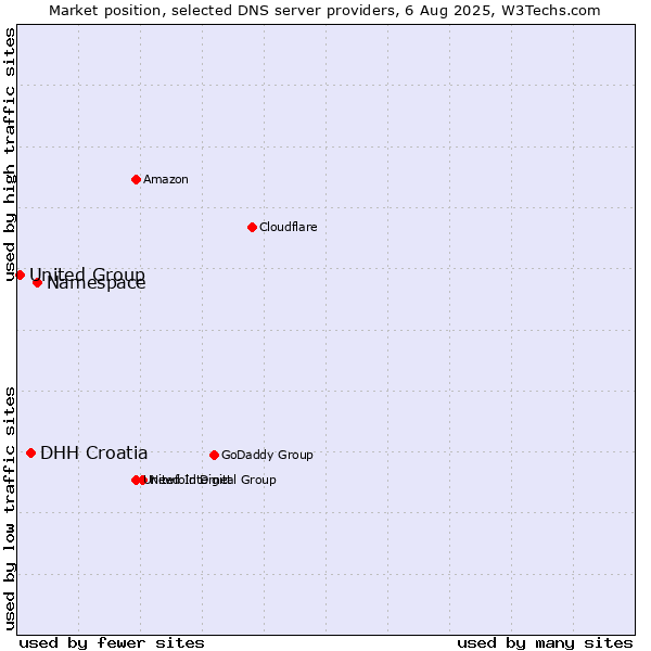 Market position of Namespace vs. DHH Croatia vs. United Group