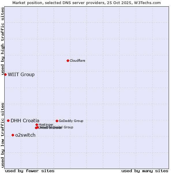 Market position of o2switch vs. DHH Croatia vs. WIIT Group