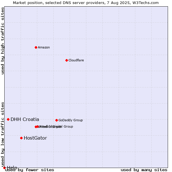 Market position of HostGator vs. DHH Croatia vs. Help
