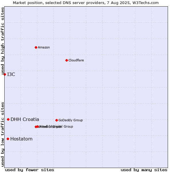 Market position of DHH Croatia vs. Hostatom vs. I3C