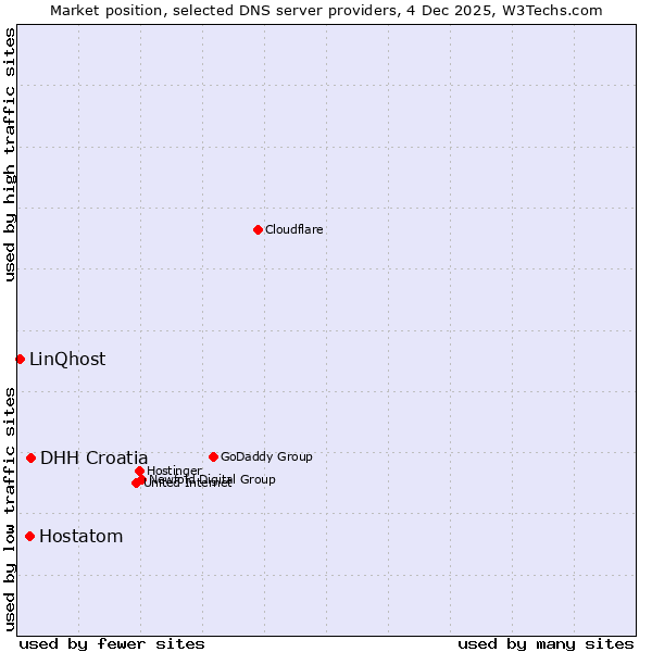 Market position of DHH Croatia vs. Hostatom vs. LinQhost