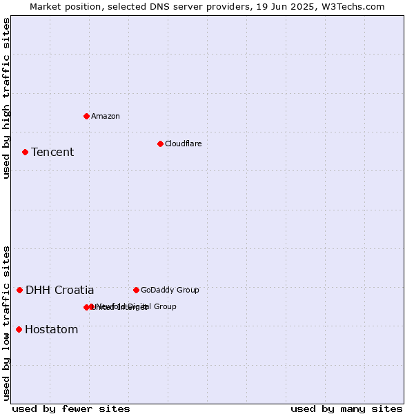 Market position of Tencent vs. DHH Croatia vs. Hostatom