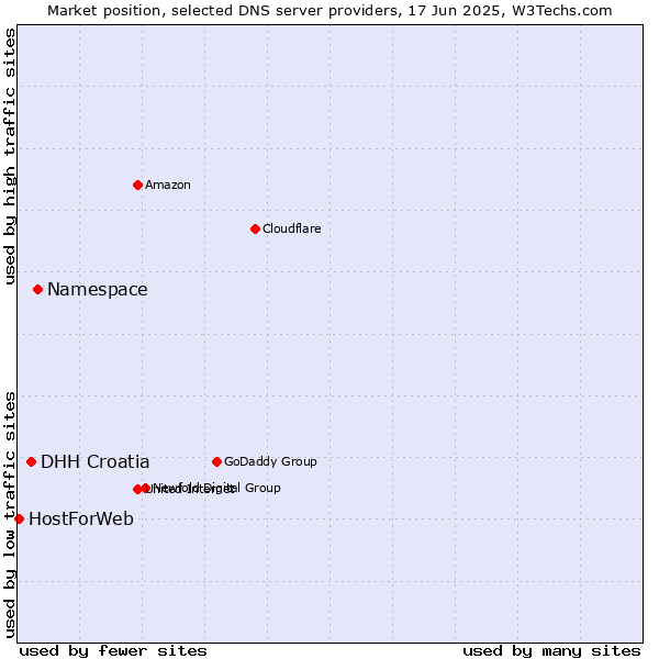 Market position of Namespace vs. DHH Croatia vs. HostForWeb