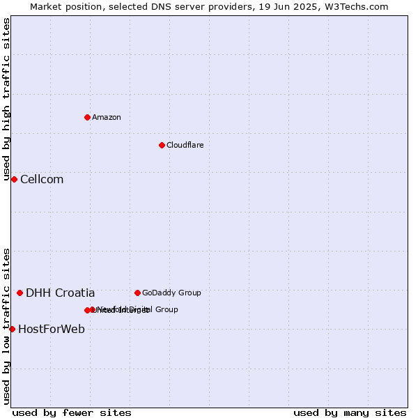 Market position of DHH Croatia vs. Cellcom vs. HostForWeb