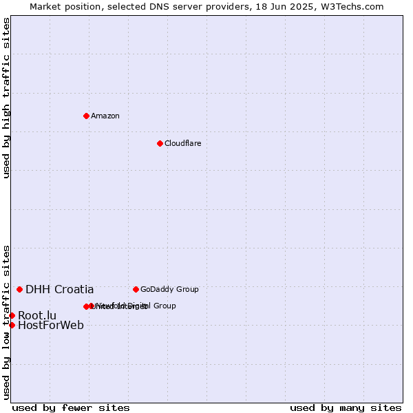 Market position of DHH Croatia vs. HostForWeb vs. Root.lu