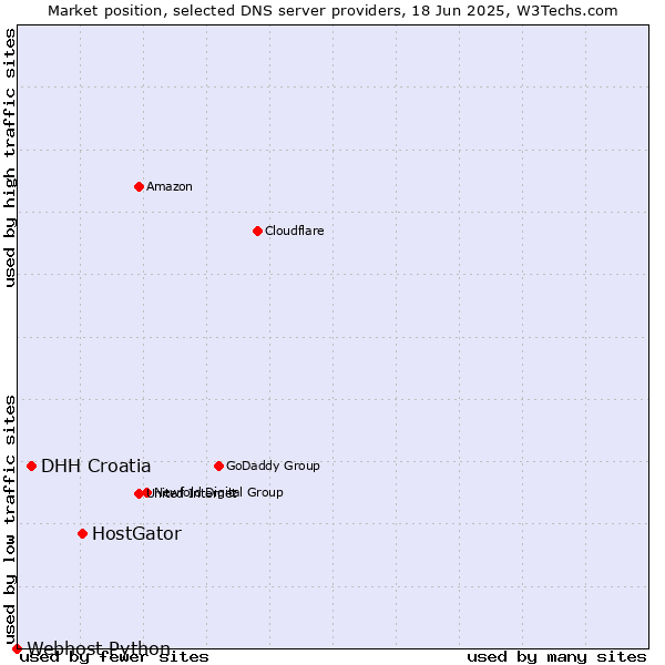 Market position of HostGator vs. DHH Croatia vs. Webhost Python