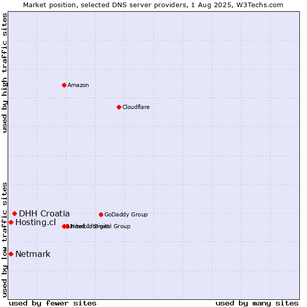 Market position of DHH Croatia vs. Hosting.cl vs. Netmark