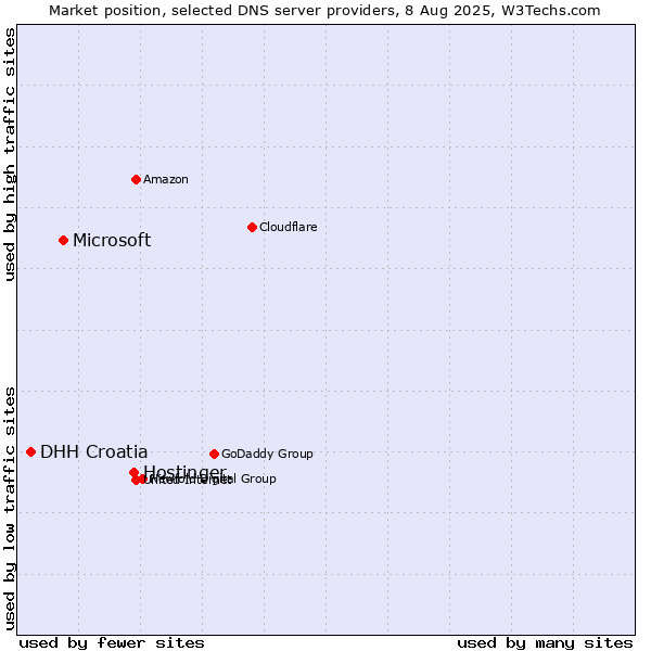 Market position of Hostinger vs. Microsoft vs. DHH Croatia