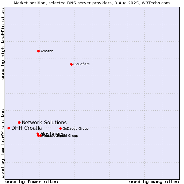 Market position of Hostinger vs. Network Solutions vs. DHH Croatia