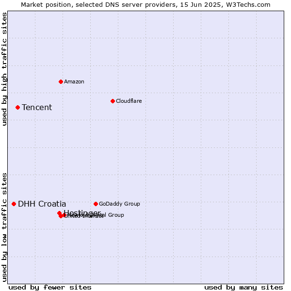 Market position of Hostinger vs. Tencent vs. DHH Croatia