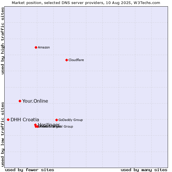 Market position of Hostinger vs. Your.Online vs. DHH Croatia