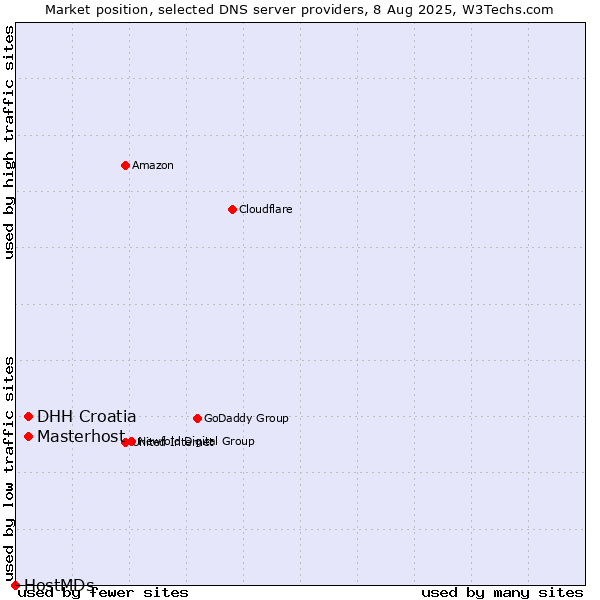 Market position of DHH Croatia vs. Masterhost vs. HostMDs