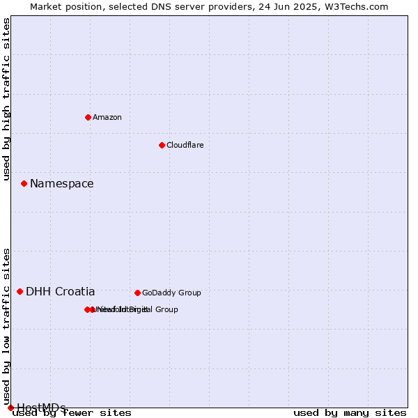 Market position of Namespace vs. DHH Croatia vs. HostMDs