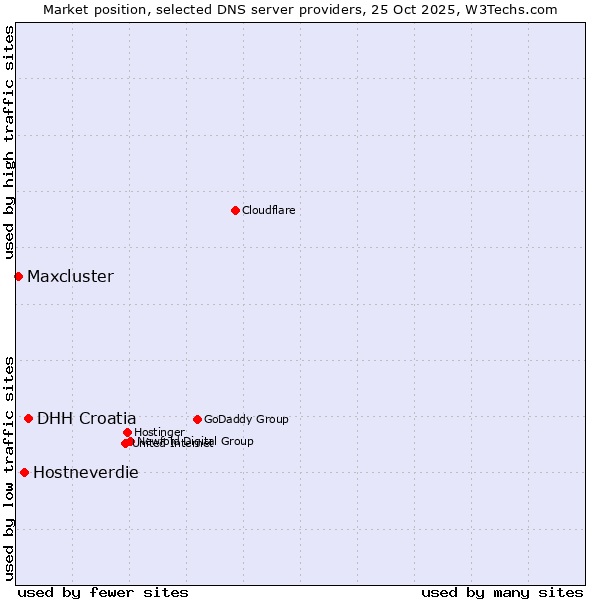 Market position of DHH Croatia vs. Hostneverdie vs. Maxcluster
