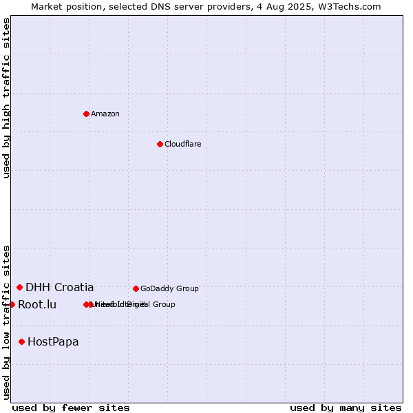 Market position of HostPapa vs. DHH Croatia vs. Root.lu